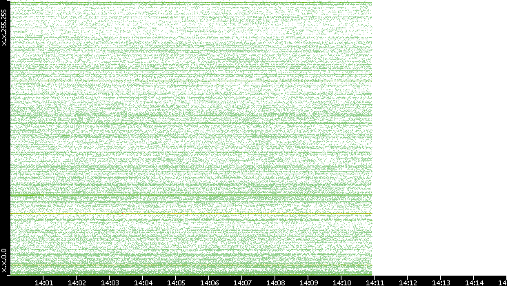 Dest. IP vs. Time