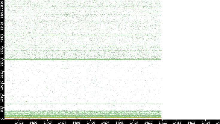 Dest. Port vs. Time