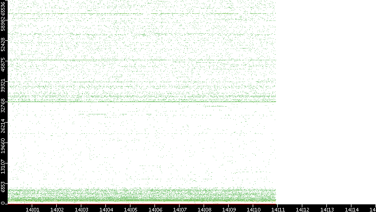 Src. Port vs. Time