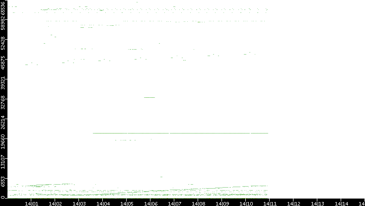 Src. Port vs. Time