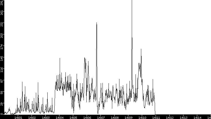 Throughput vs. Time