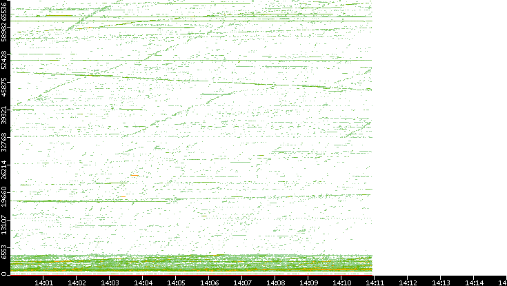 Src. Port vs. Time