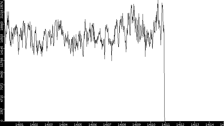 Throughput vs. Time