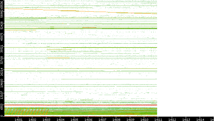 Src. Port vs. Time