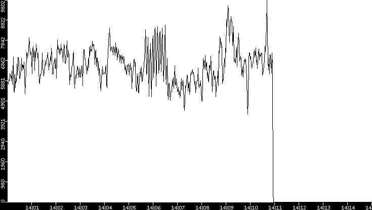 Throughput vs. Time