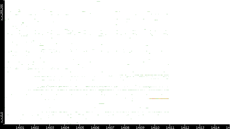 Dest. IP vs. Time