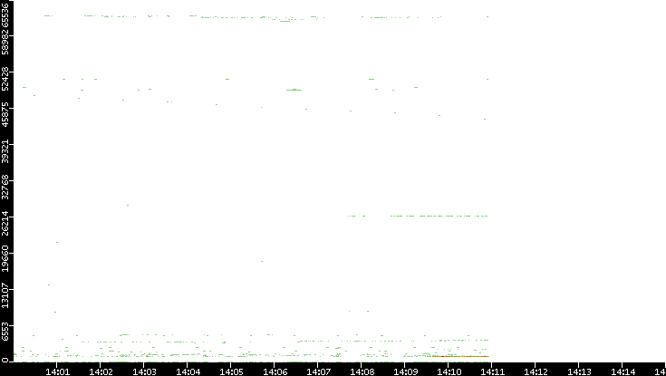 Dest. Port vs. Time