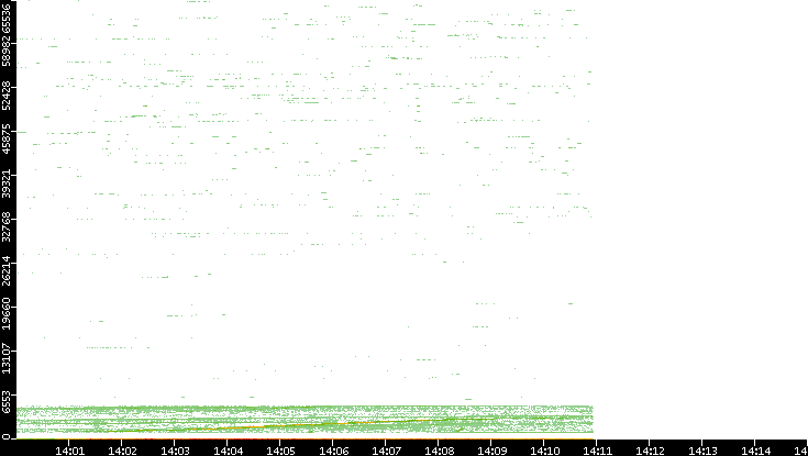 Dest. Port vs. Time
