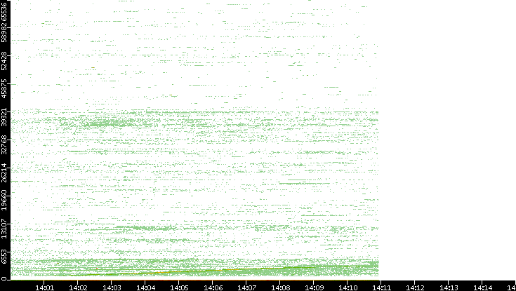 Src. Port vs. Time