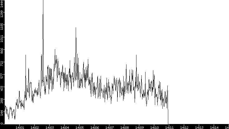 Throughput vs. Time