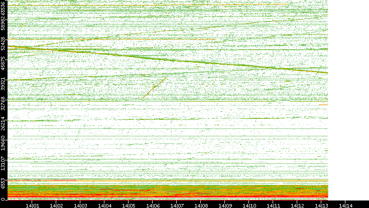 Dest. Port vs. Time