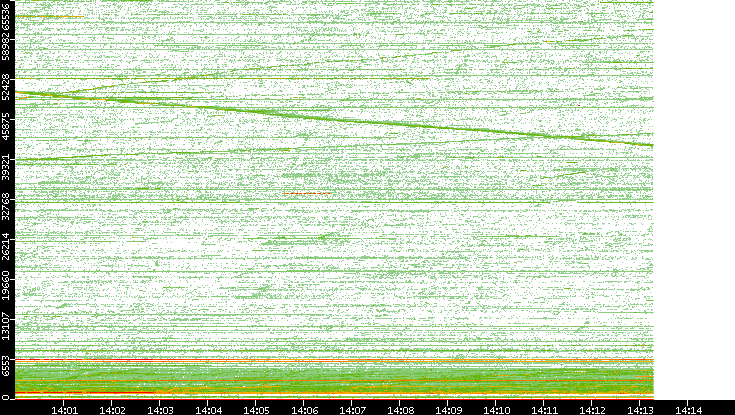 Src. Port vs. Time