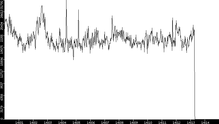 Throughput vs. Time