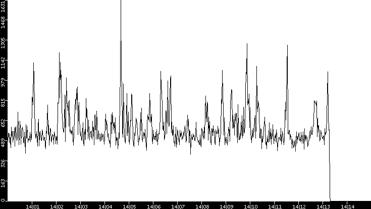 Throughput vs. Time
