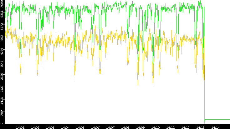 Entropy of Port vs. Time