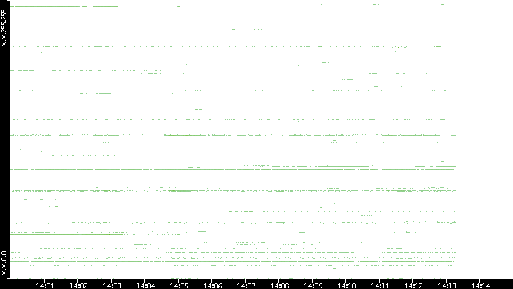 Dest. IP vs. Time
