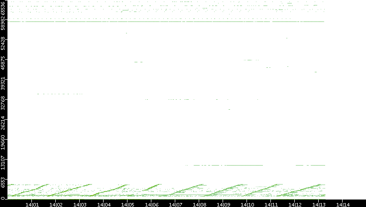 Dest. Port vs. Time