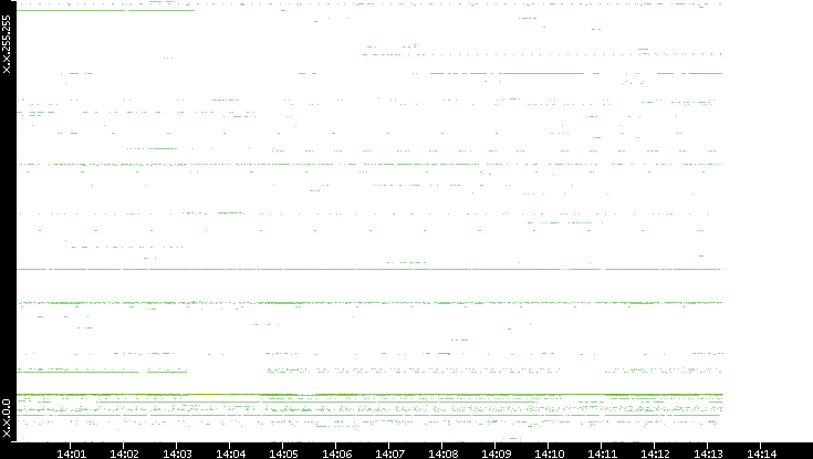 Src. IP vs. Time