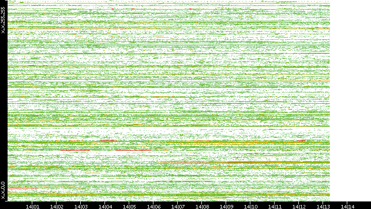 Src. IP vs. Time