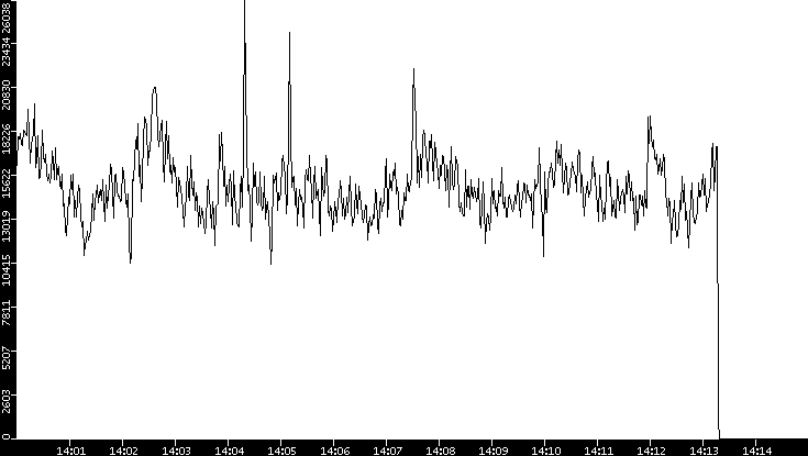 Throughput vs. Time