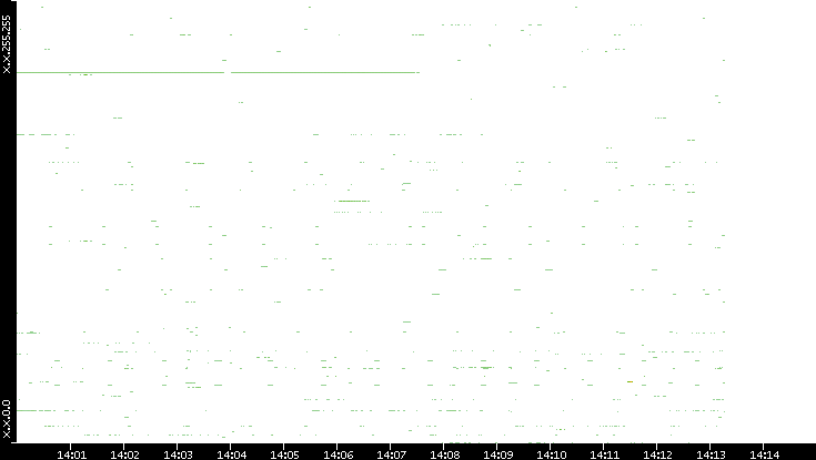 Dest. IP vs. Time