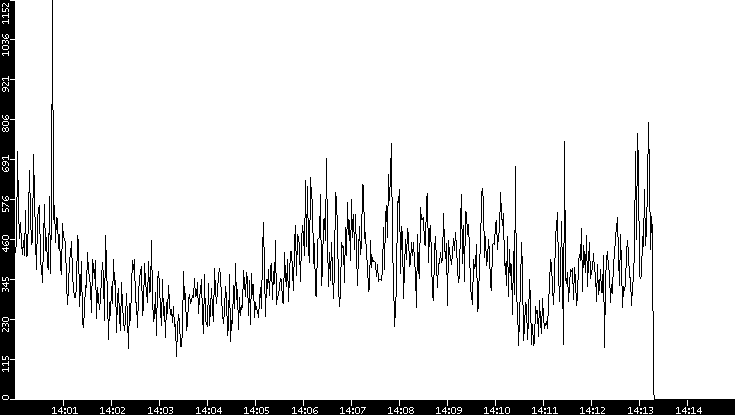 Throughput vs. Time