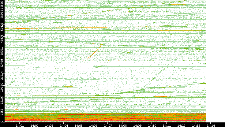 Dest. Port vs. Time