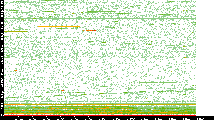 Src. Port vs. Time