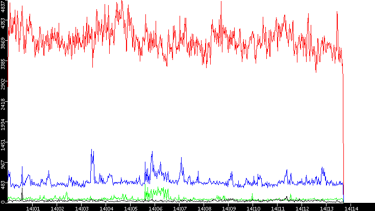 Nb. of Packets vs. Time