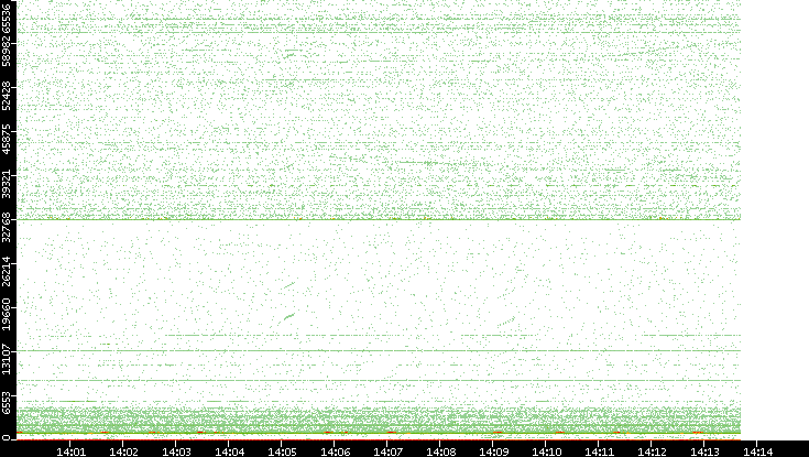 Dest. Port vs. Time