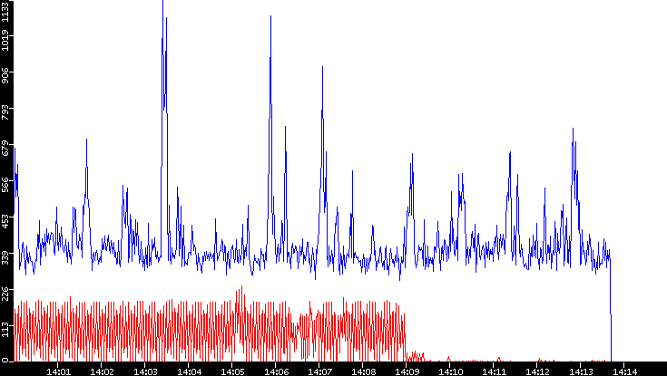 Nb. of Packets vs. Time
