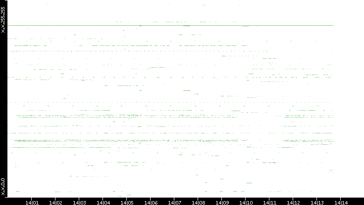 Src. IP vs. Time