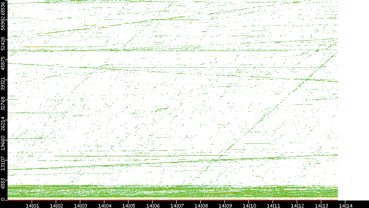 Src. Port vs. Time