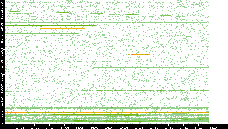 Src. Port vs. Time