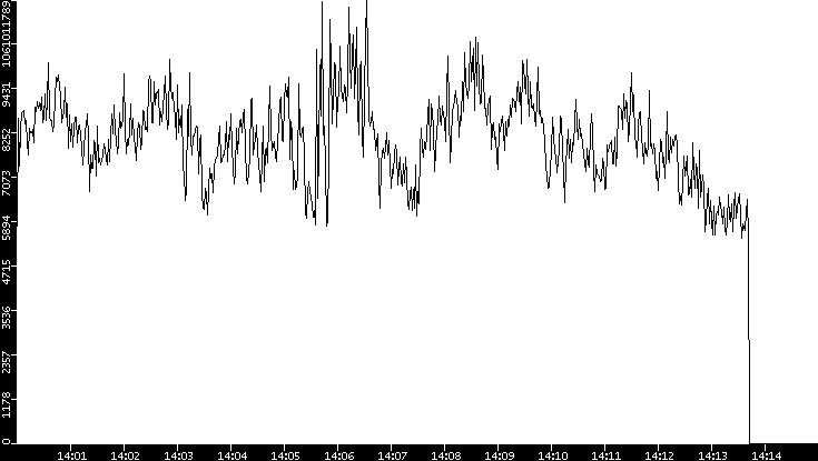 Throughput vs. Time