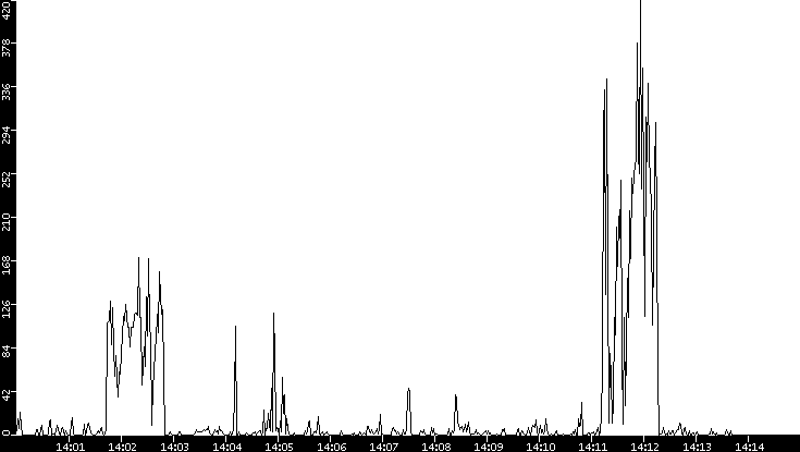 Throughput vs. Time