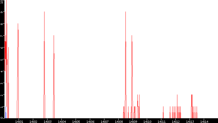 Nb. of Packets vs. Time