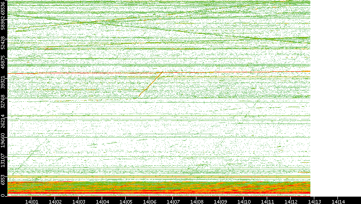 Dest. Port vs. Time