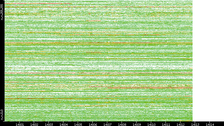 Src. IP vs. Time
