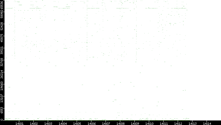 Src. Port vs. Time