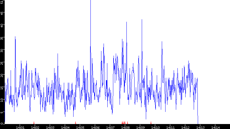 Nb. of Packets vs. Time