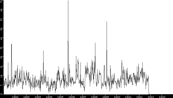 Throughput vs. Time