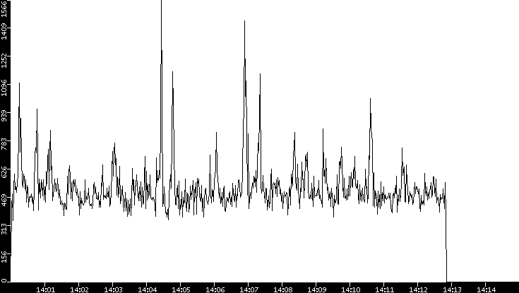Throughput vs. Time