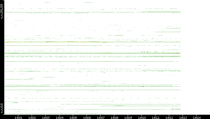Src. IP vs. Time
