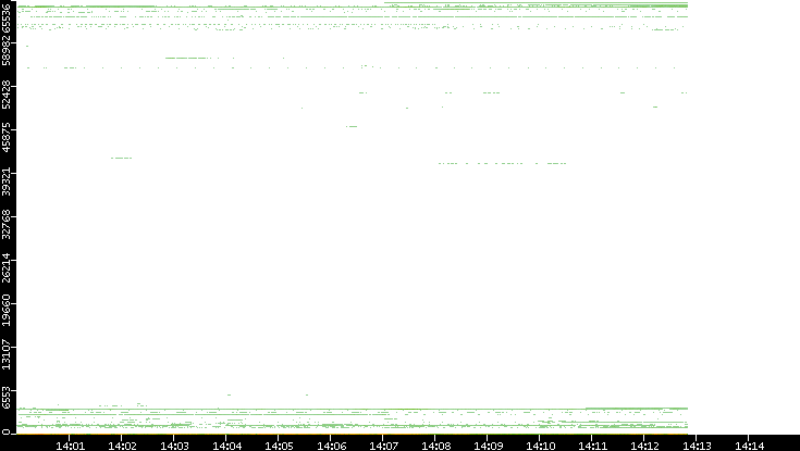 Src. Port vs. Time