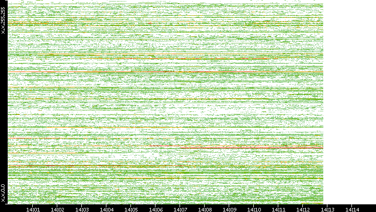 Src. IP vs. Time
