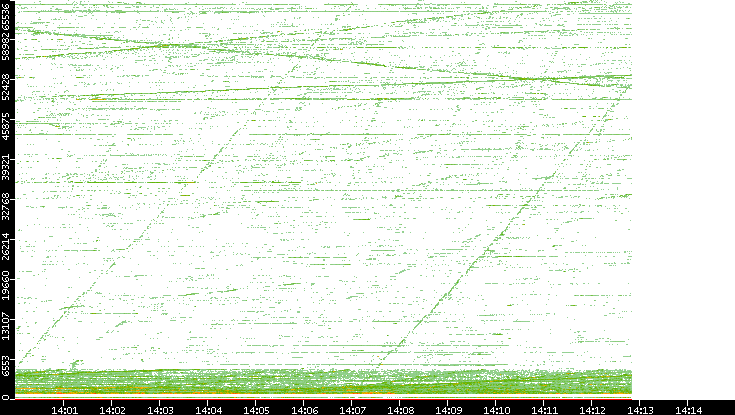 Src. Port vs. Time