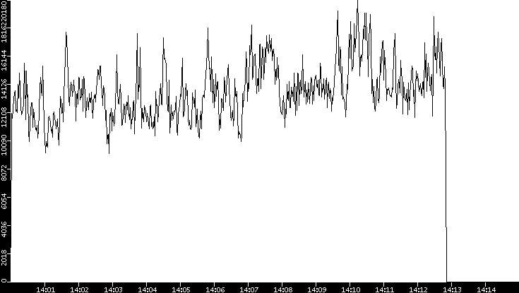 Throughput vs. Time