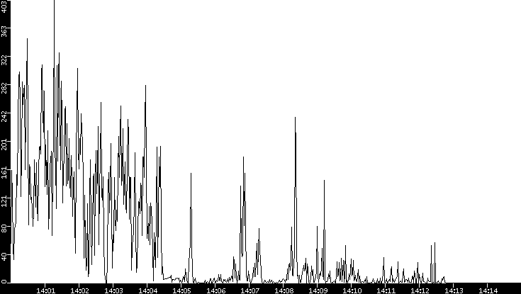 Throughput vs. Time
