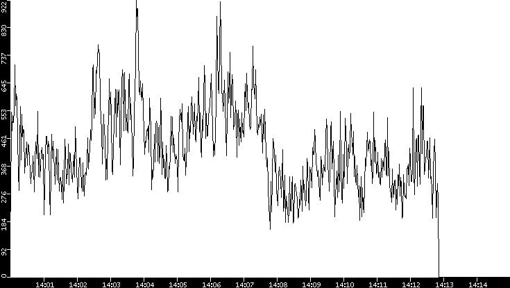 Throughput vs. Time